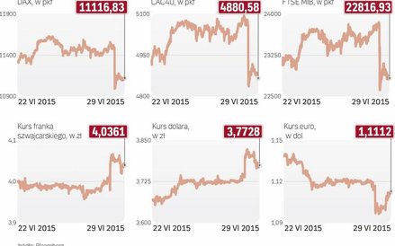 Reakcja rynków na zapowiedź greckiego referendum