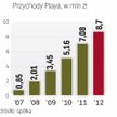 Wedle Pierwotnych założeń Play miał wypracować w 2015 roku 6 mld zł. Cięcia stawek MTR i kryzys fina