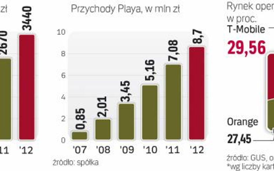 Wedle Pierwotnych założeń Play miał wypracować w 2015 roku 6 mld zł. Cięcia stawek MTR i kryzys fina