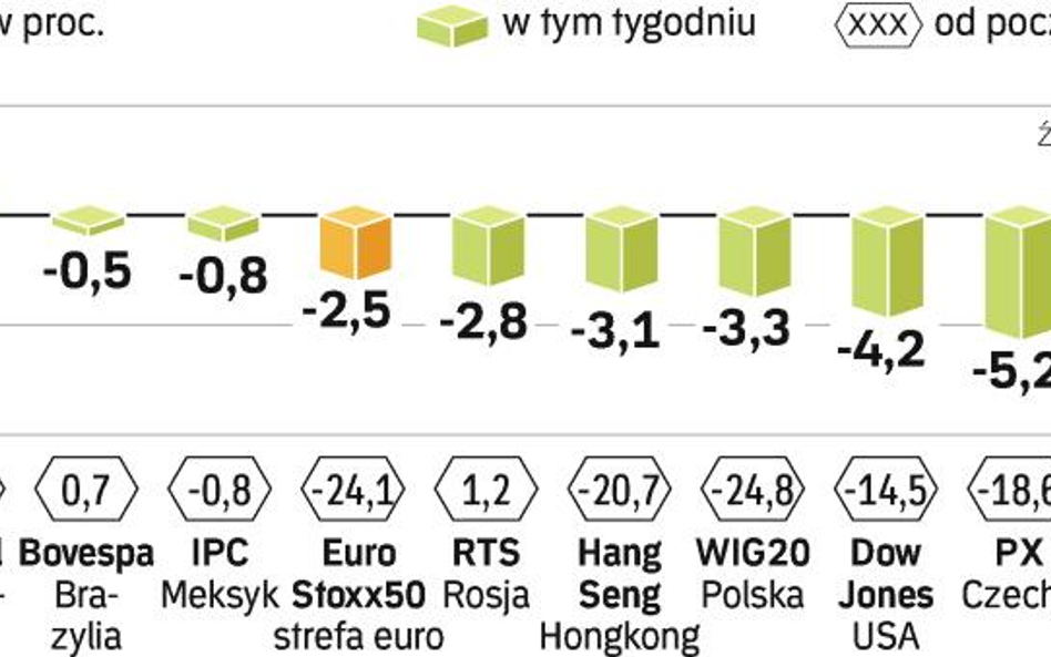 Strach opanował rynki