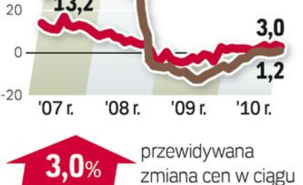 Wzrosło zainteresowanie mieszkaniami