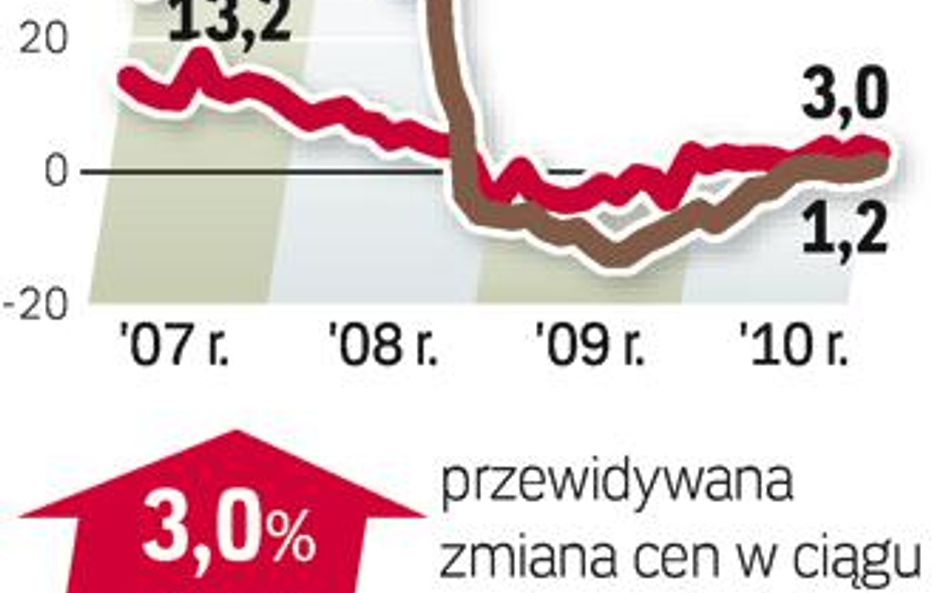 Wzrosło zainteresowanie mieszkaniami