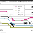 Przed decyzją Fedu dwie stopy w górę