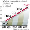 Sprzedaż online w USA. Jej dynamika będzie w najbliższych czterech latach mniejsza niż w Europie, al