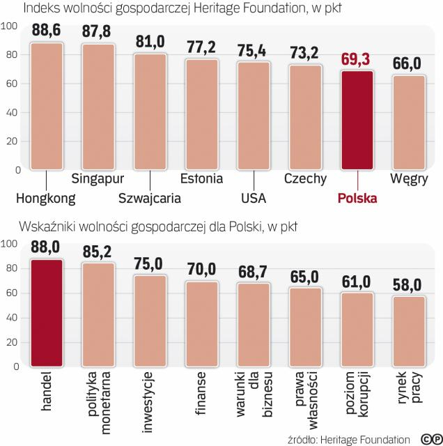 Wskaźnik Wolności Gospodarczej W Polsce Wyniósł 69,3 Pkt, Co Plasuje ...