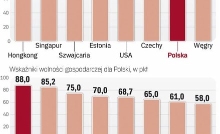 Polska radzi sobie coraz lepiej w rankingu