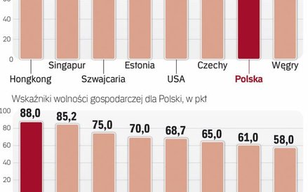 Polska radzi sobie coraz lepiej w rankingu