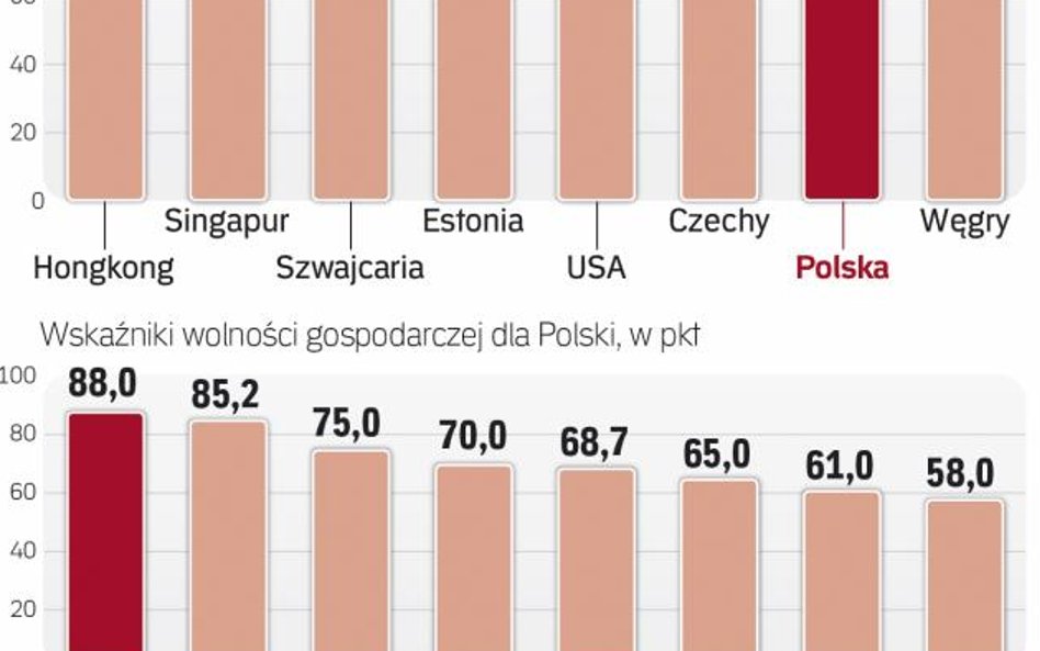 Polska radzi sobie coraz lepiej w rankingu