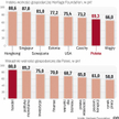 Polska radzi sobie coraz lepiej w rankingu