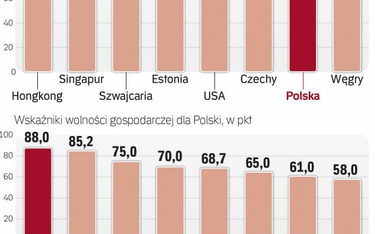 Polska radzi sobie coraz lepiej w rankingu