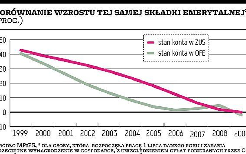 Minister Fedak wciąż chce zmian w systemie OFE