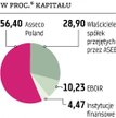 Wartość rynkowa „bałkańskiej” spółki przekracza 650 mln złotych