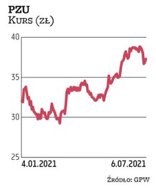 PZU do portfela wytypowały dwa biura maklerskie: PKO BP i BDM. PZU w tym roku wypłaci akcjonariuszom