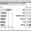 Historyczne zmiany w indeksie Dow Jones