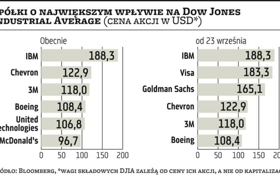 Historyczne zmiany w indeksie Dow Jones