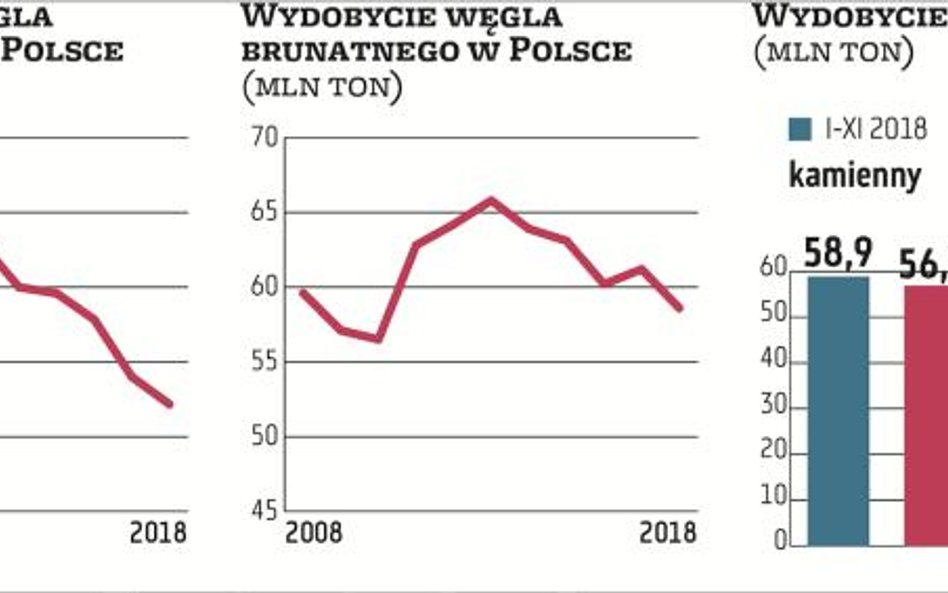 Import zwolnił, ale kopalniom i tak mocno rosną zapasy węgla