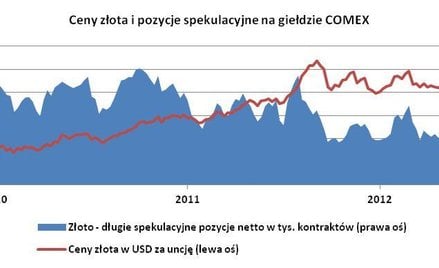 Popyt na złoto wysoki dzięki inwestycjom