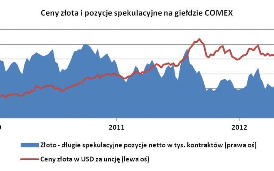 Popyt na złoto wysoki dzięki inwestycjom