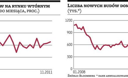 Sektor nieruchomości się podnosi?