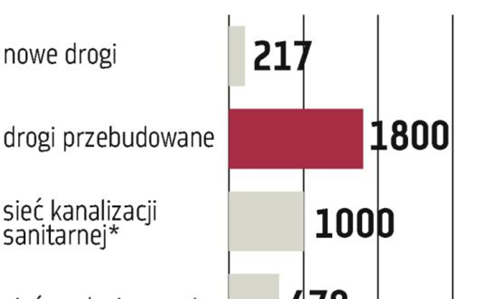 Setki kilometrów dróg