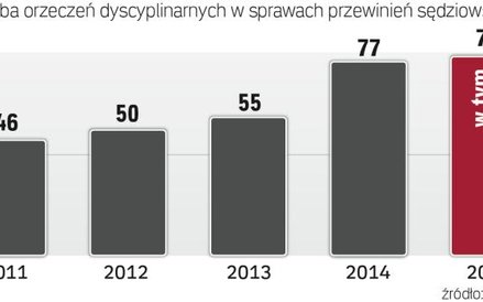 Sądy dyscyplinarne są coraz surowsze dla sędziów. Rośnie liczba wydaleń z zawodu.
