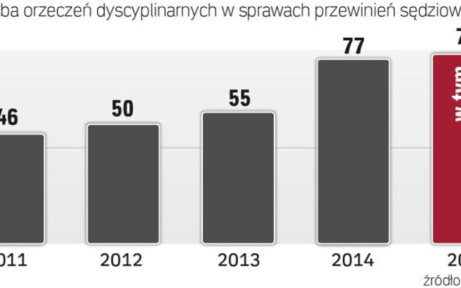 Sądy dyscyplinarne są coraz surowsze dla sędziów. Rośnie liczba wydaleń z zawodu.
