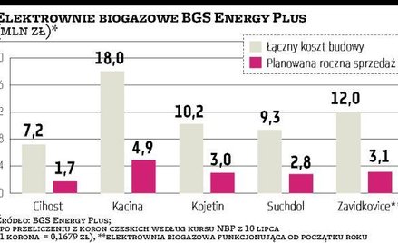 BGS Energy Na NewConnect wejdzie druga czeska firma