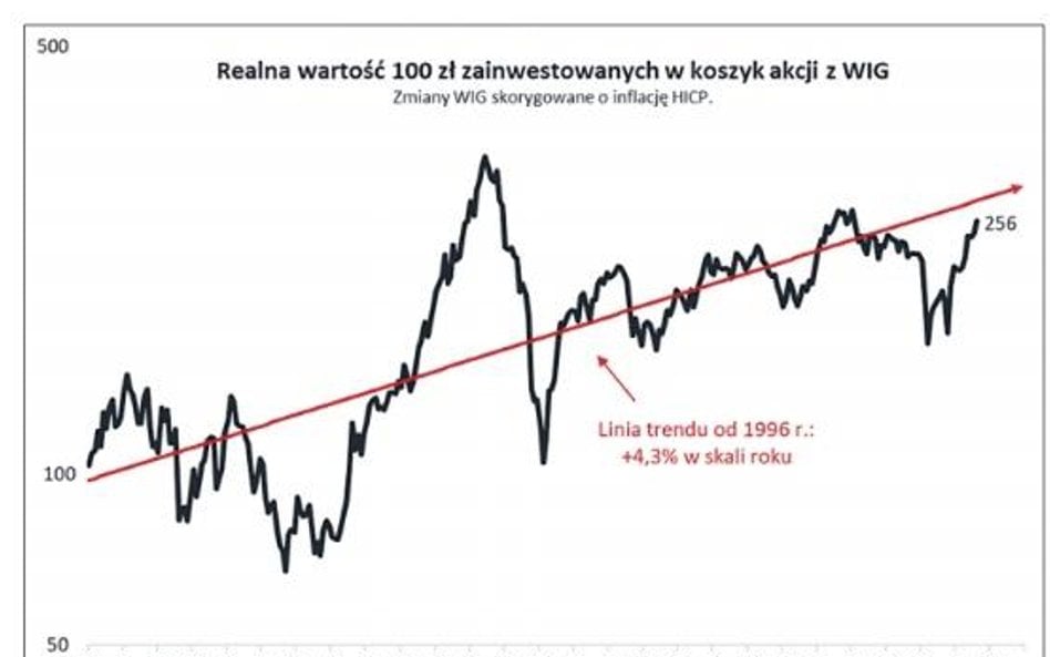 Na długą metę akcje wygrywają ze wzrostem cen