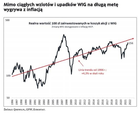 Na długą metę akcje wygrywają ze wzrostem cen