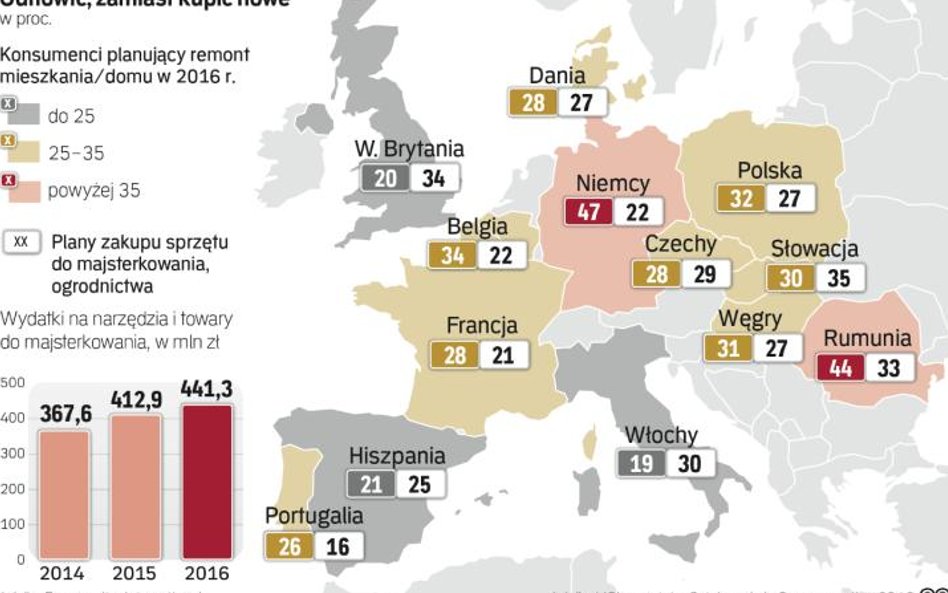 Wydatki systematycznie rosną, Polska w europejskiej czołówce