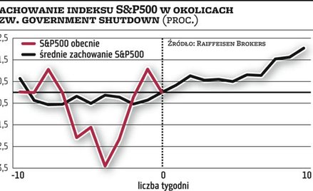 Porozumienie w Kongresie USA pomoże kursom akcji