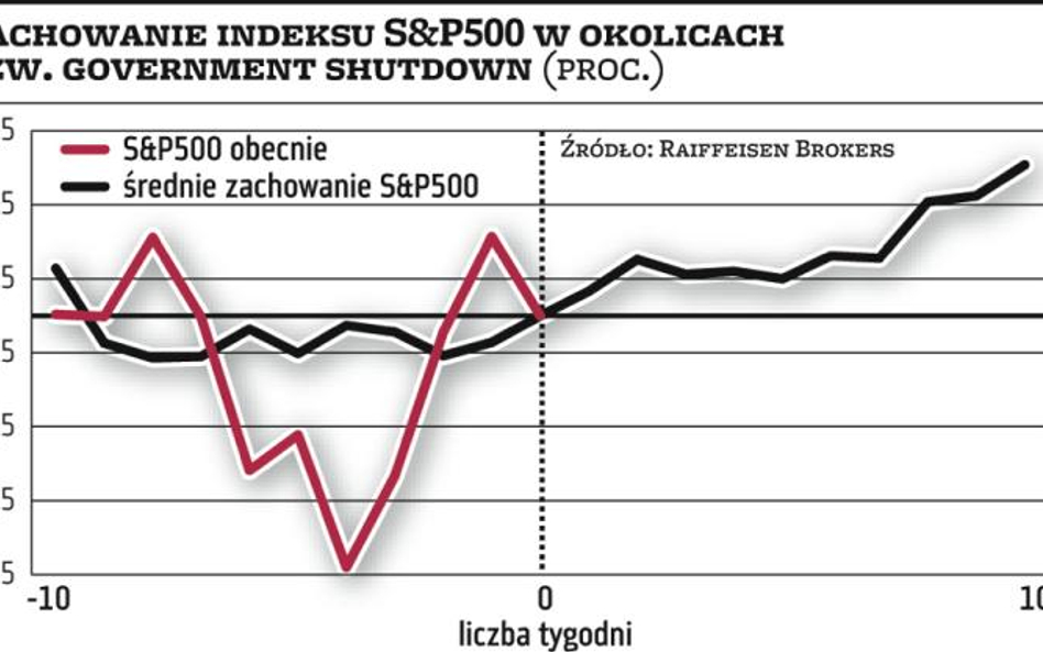 Porozumienie w Kongresie USA pomoże kursom akcji