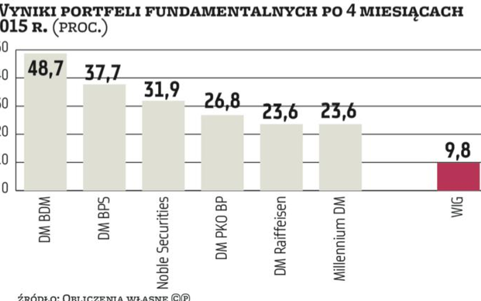 Dobra passa portfeli fundamentalnych trwa