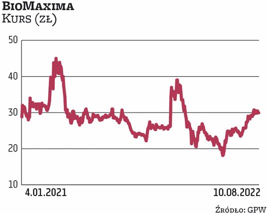 BioMaxima pod koniec czerwca 2022 r. poinformowała o rozpoczęciu skupu do 432 tys. akcji. Ma potrwać