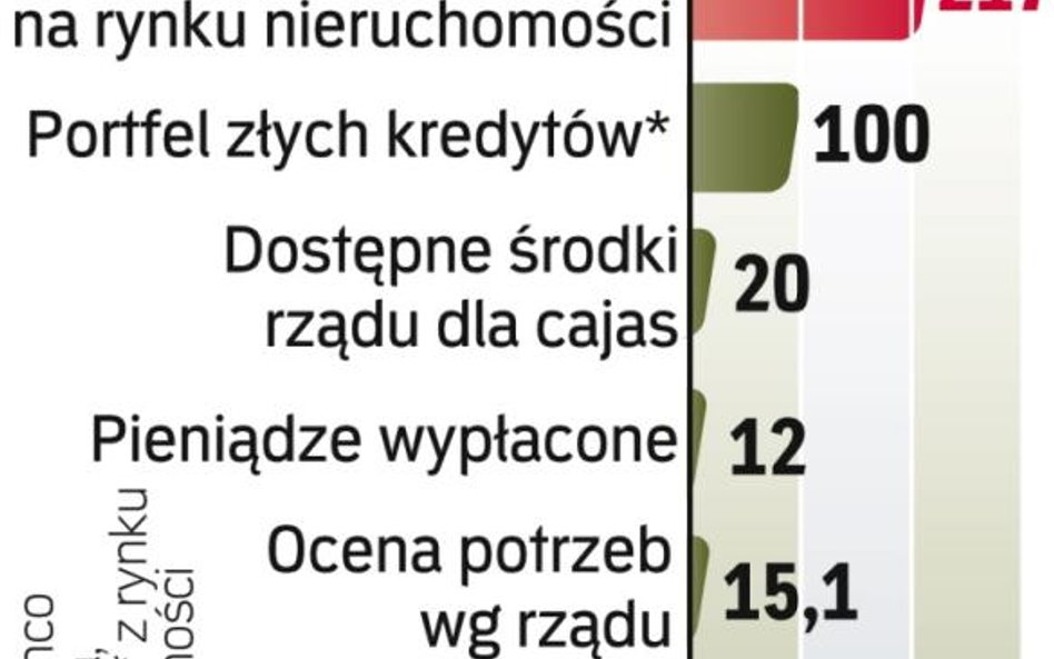 Słaba sytuacja cajas. Nawet jeśli znajdą inwestorów, to i tak przygniotą je złe kredyty z rynku nier