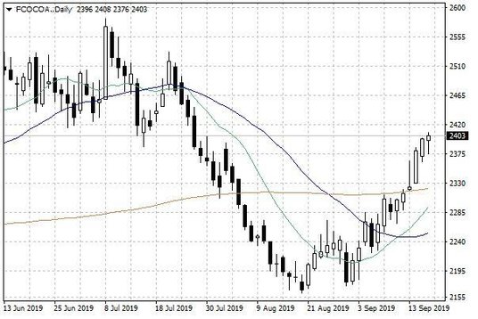 Notowania kakao w USA – dane dzienne