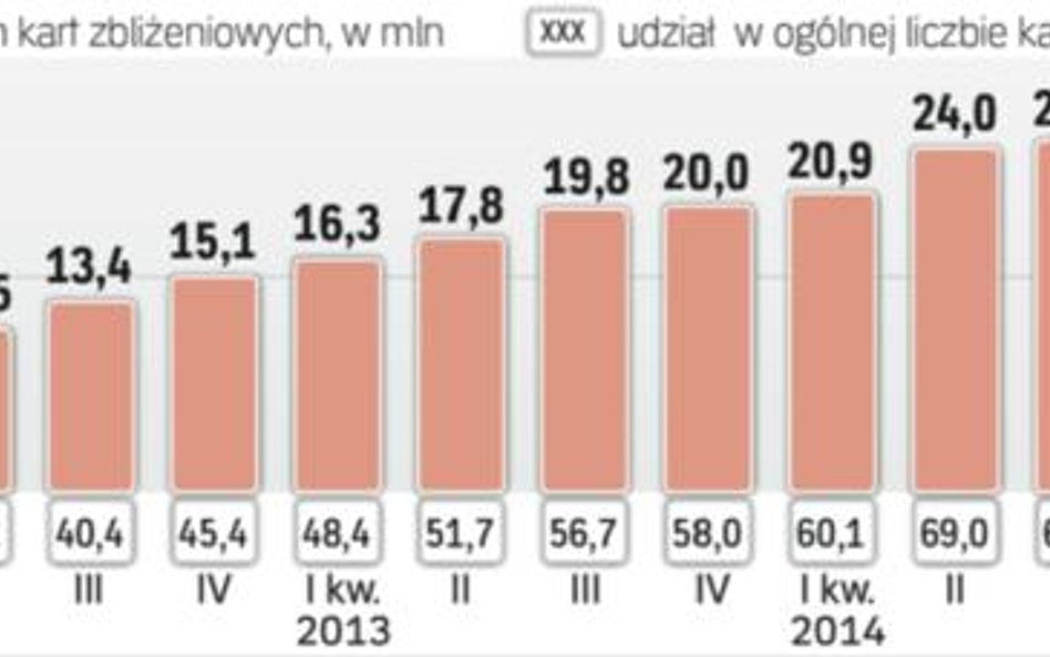 Pod względem transakcji zbliżeniowych jesteśmy liderami w Europie