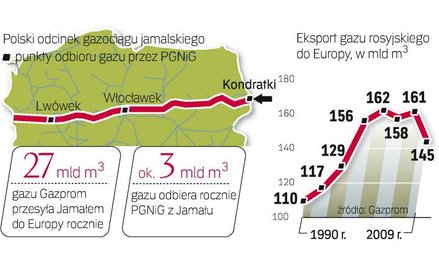 W rurociągu nie ma miejsca na transport dodatkowego gazu, bo w pełni wykorzystują go PGNiG i Gazprom