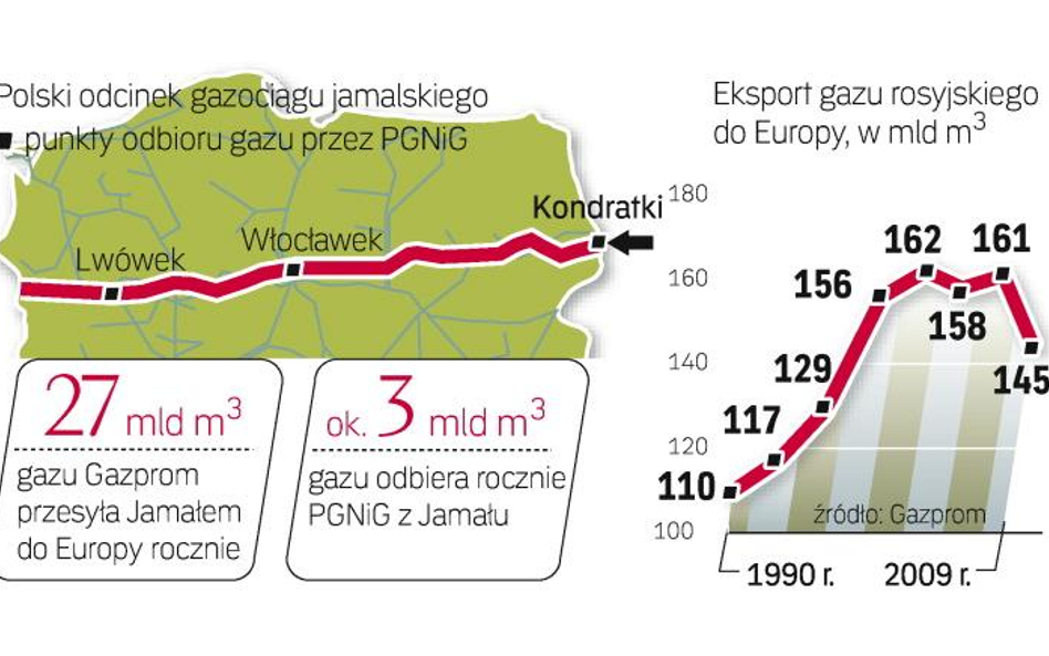 W rurociągu nie ma miejsca na transport dodatkowego gazu, bo w pełni wykorzystują go PGNiG i Gazprom