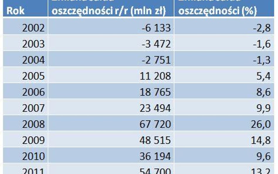 Pół biliona na kontach i lokatach