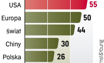 Zdecydowana większość Polaków dobrze ocenia swój główny bank
