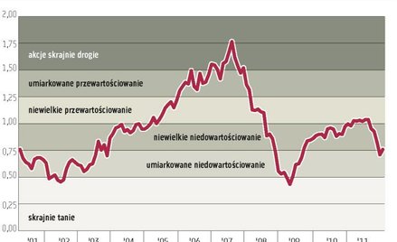 Bessa sprowadziła wyceny akcji w pobliże historycznych minimów