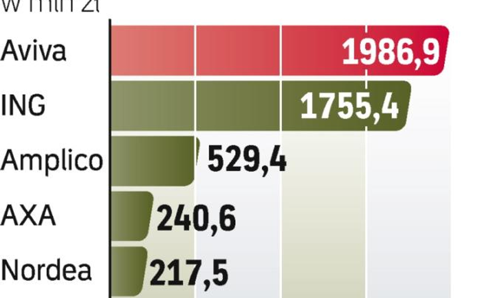 OFE kupują najwięcej papierów drogowych. W kwietniu miały ich za 5,4 mld zł.