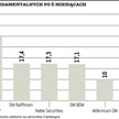 Nawet 32,8 proc. zysku w pół roku