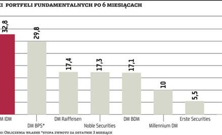 Nawet 32,8 proc. zysku w pół roku