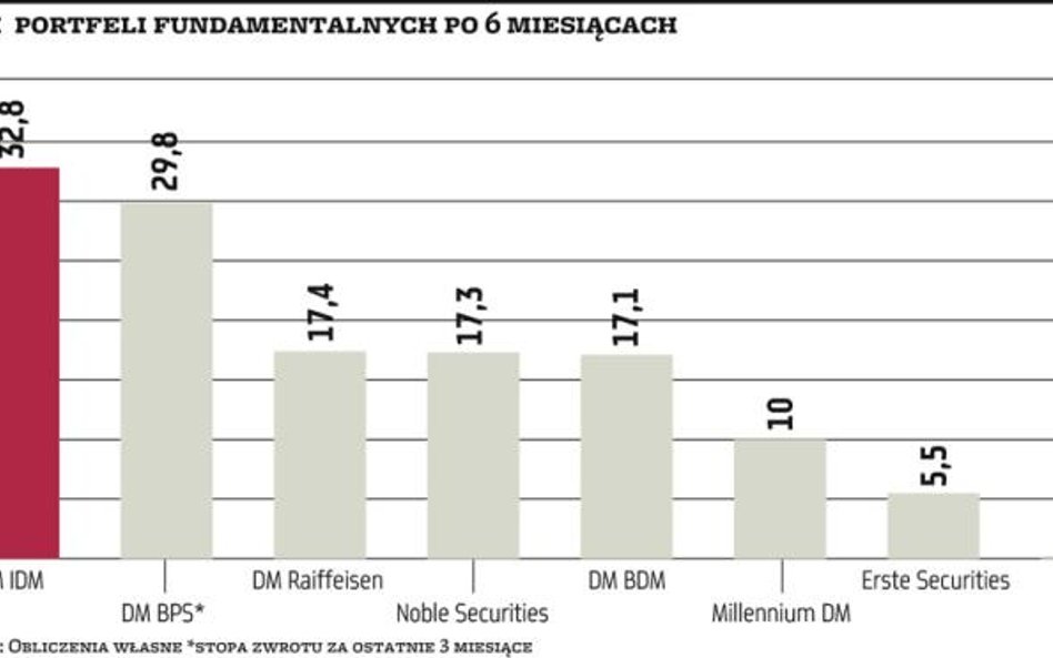 Nawet 32,8 proc. zysku w pół roku