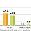 UdziaŁ kanałów informacyjnych w oglądalności
