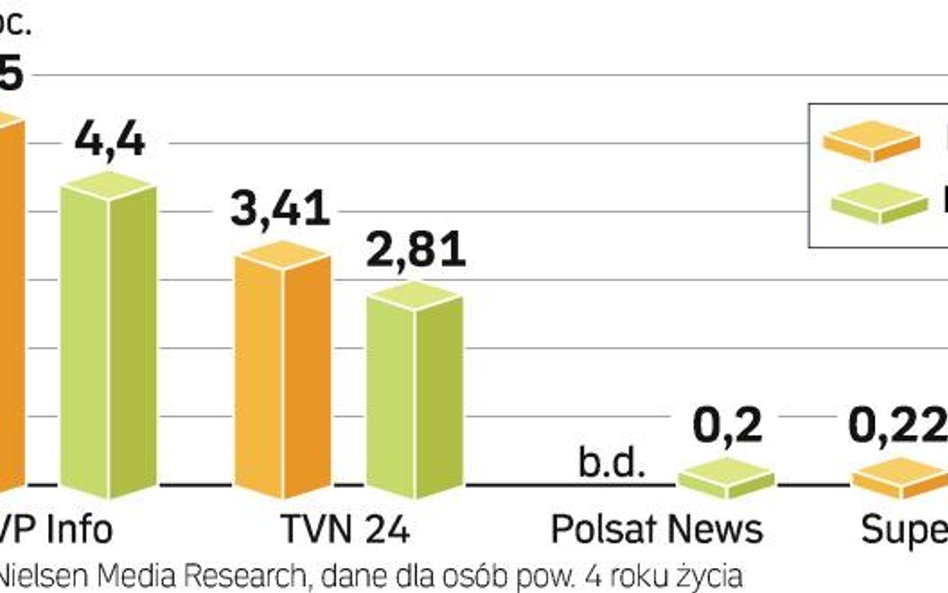 UdziaŁ kanałów informacyjnych w oglądalności