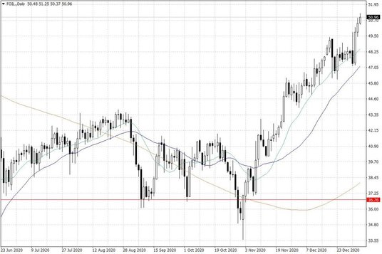 Notowania ropy naftowej WTI – dane dzienne