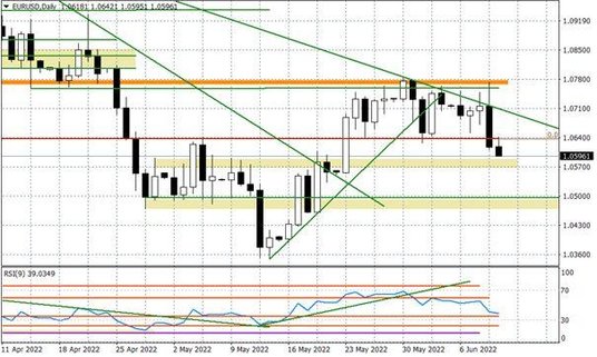 Wykres dzienny EURUSD